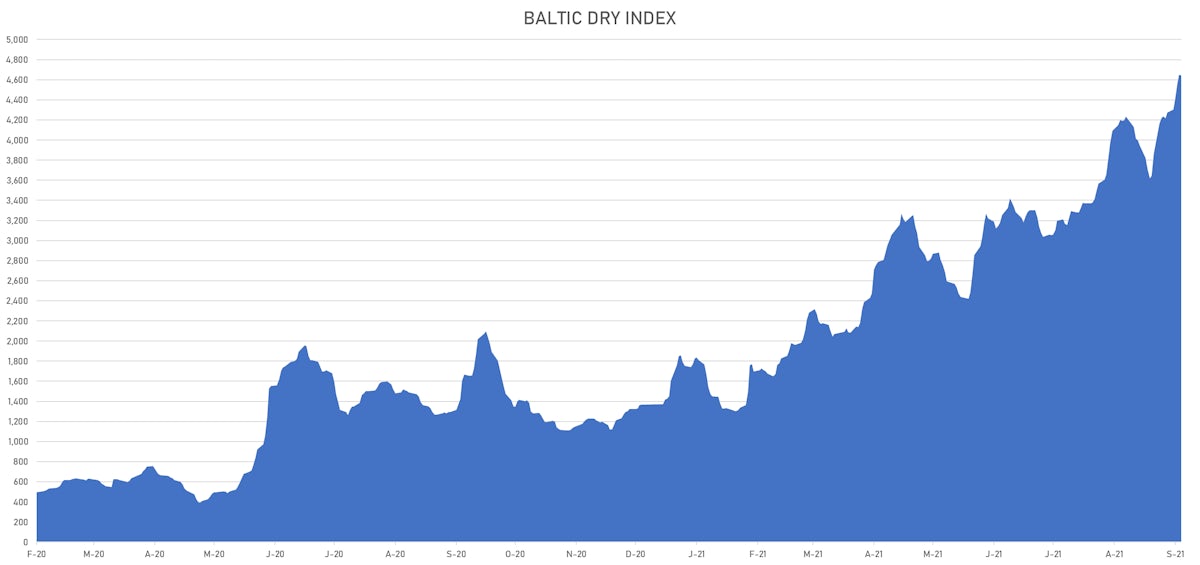 Baltic Exchange Dry Index | Sources: ϕpost, Refinitiv data