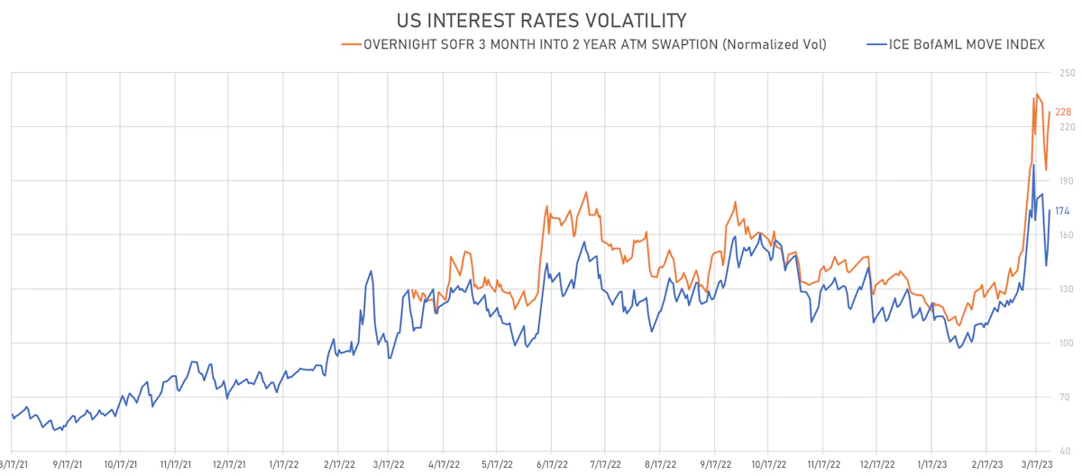 US Rates Volatility | Sources: phipost.com, Refinitiv data