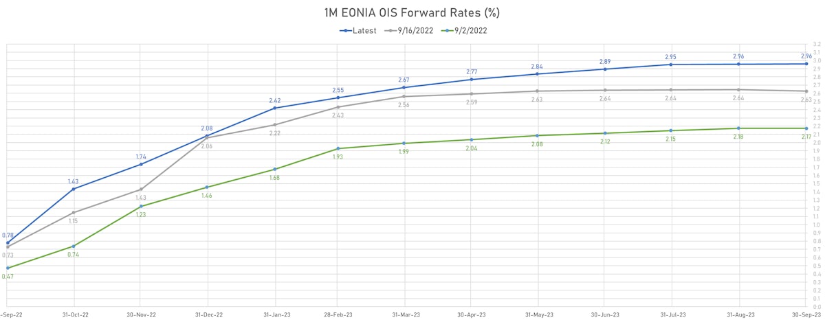 Recent Move in The 1M EONIA Forward Curve | Sources: ϕpost, Refinitiv data 