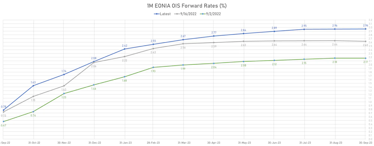Recent Move in The 1M EONIA Forward Curve | Sources: ϕpost, Refinitiv data