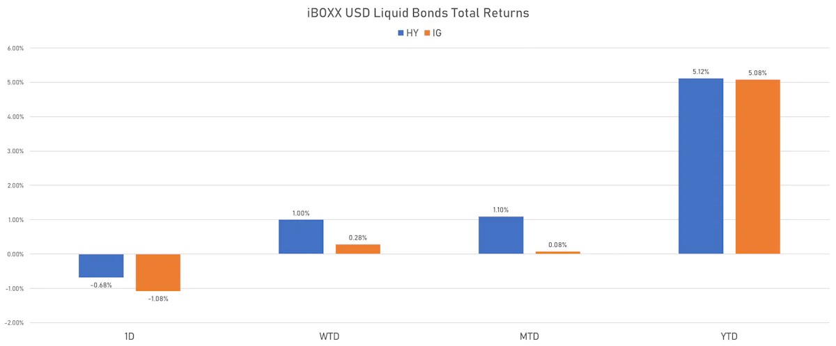 iBOXX USD Liquid Bonds Total Returns | Sources: phipost.com, Refinitiv data