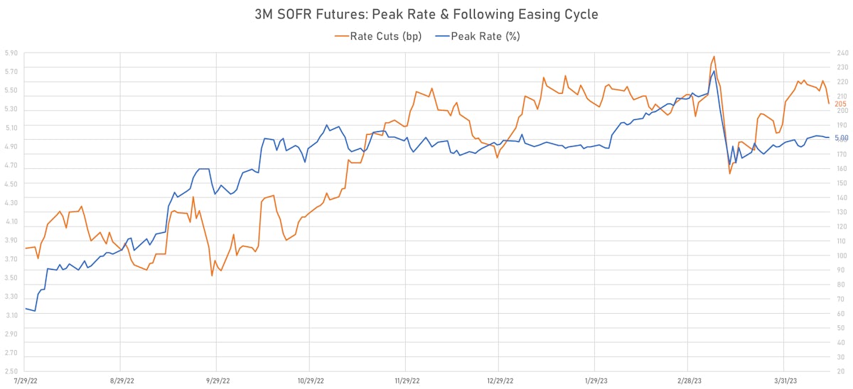 3M SOFR Futures: Peak yield and subsequent easing cycle | Sources: phipost.com, Refinitiv data