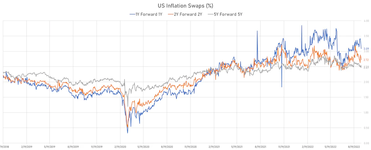 US Forward Starting Inflation Swaps | Sources: ϕpost, Refinitiv data