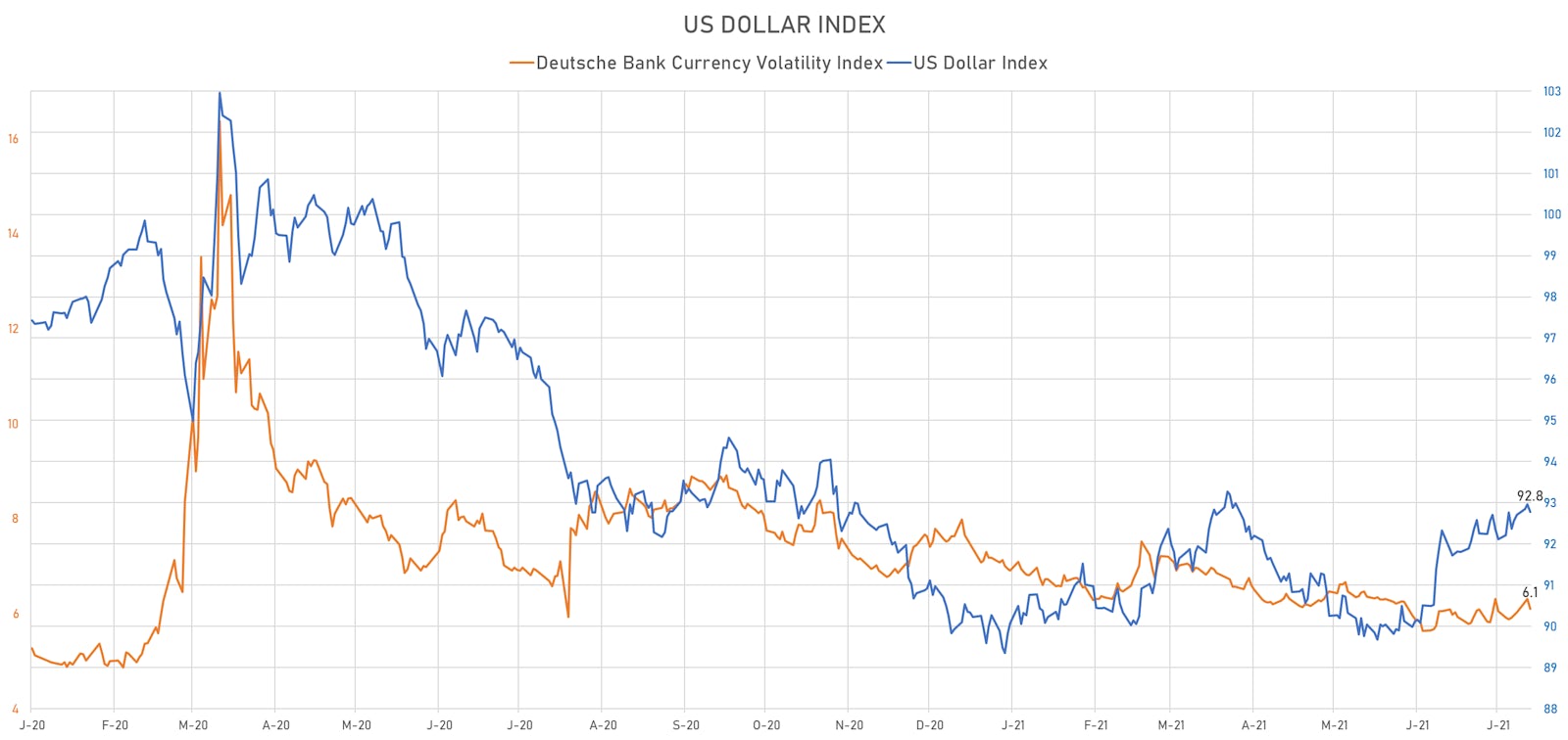 US Dollar Index & Deutsche Bank Currency Volatility Index | Sources: ϕpost, Refinitiv data