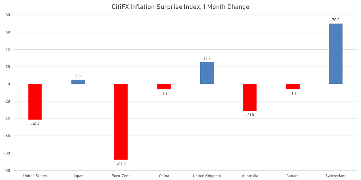 1-Month Change In The CitiFX Inflation Surprise Index | Sources: ϕpost, Refinitiv data