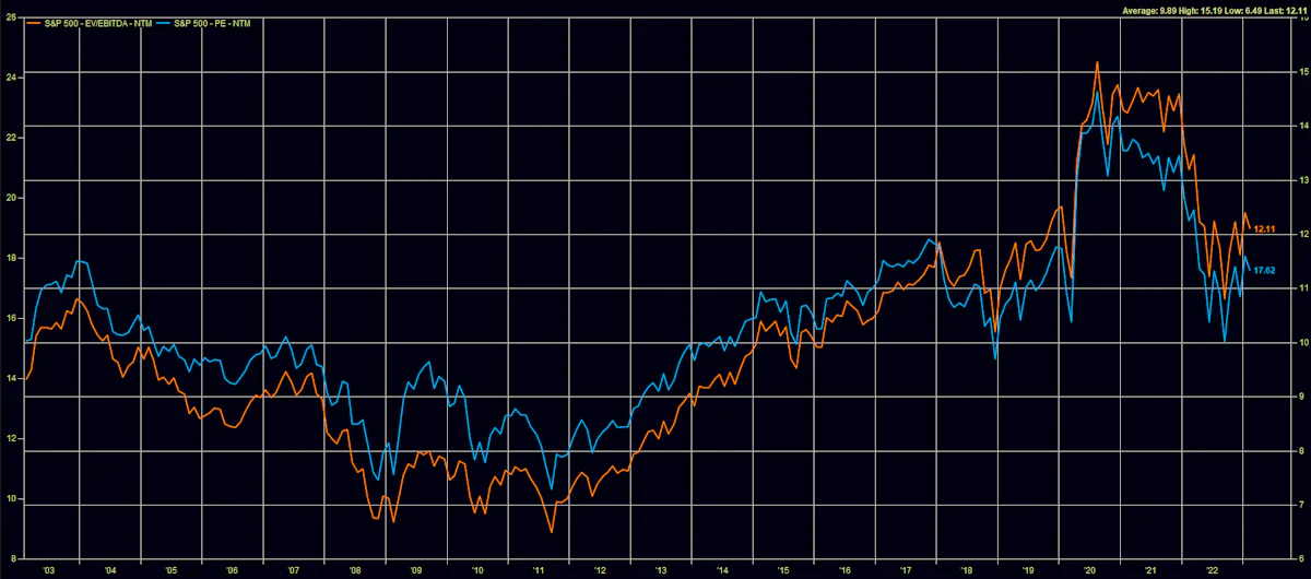 S&P 500 Historical Forward Multiples | Source: FactSet