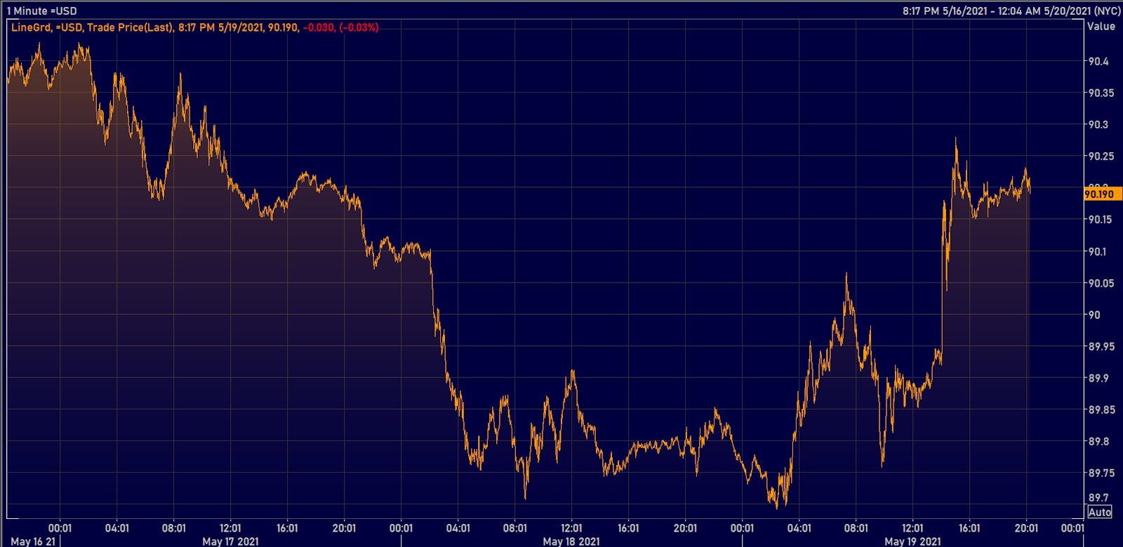 Dollar Index Intraday | Source: Refinitiv