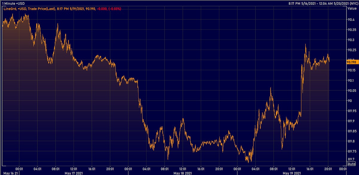 Dollar Index Intraday | Source: Refinitiv