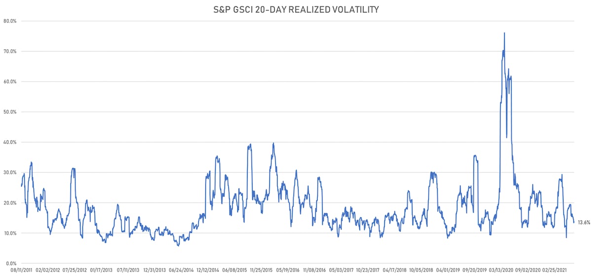 S&P GSCI Realized Volatility | Sources: ϕpost, FactSet data