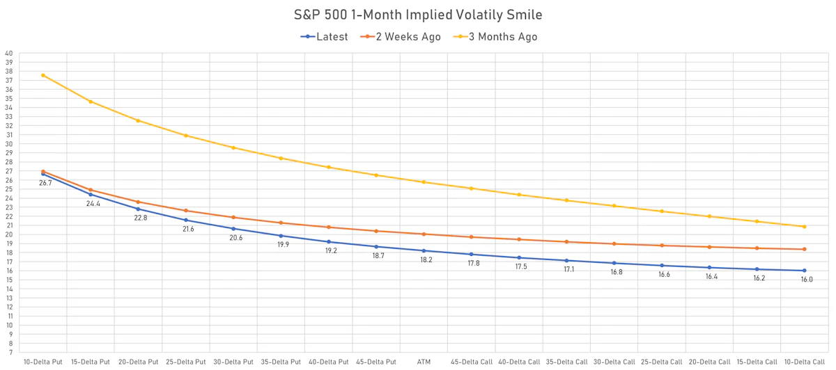 S&P 500 1-Month Implied Volatility Smile | Sources: ϕpost, Refinitiv data