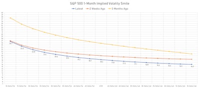 S&P 500 1-Month Implied Volatility Smile | Sources: ϕpost, Refinitiv data