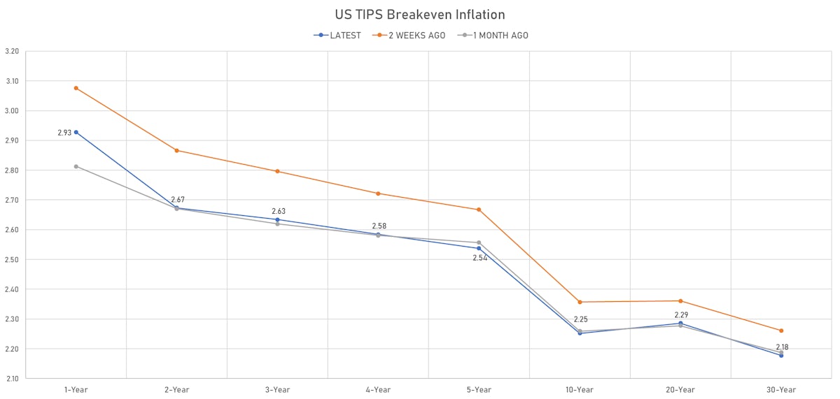 US TIPS Breakeven Inflation Curve | Sources: ϕpost, Refinitiv data