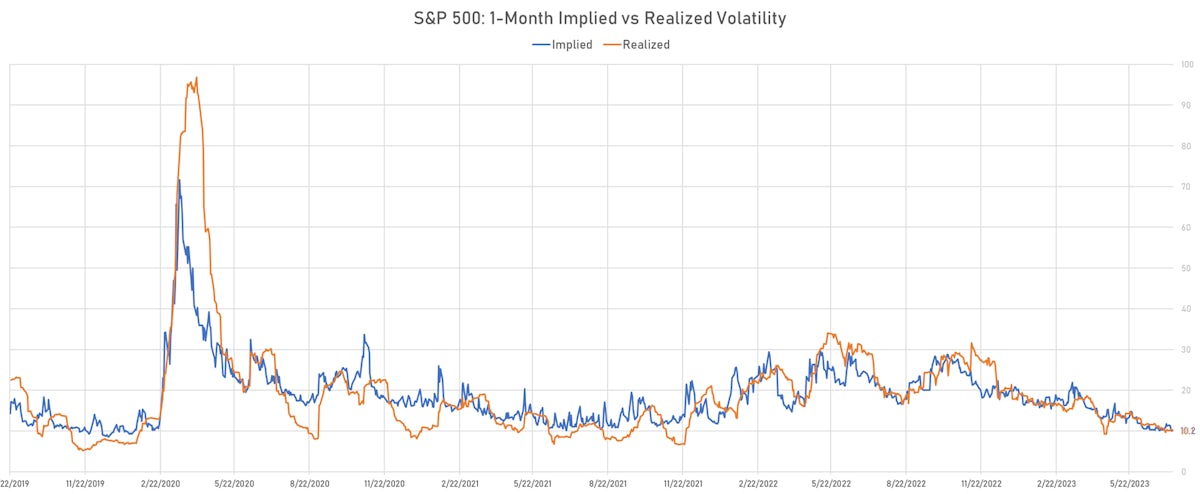 S&P 500 1Month Realized vs implied volatility | Sources: phipost.com, Refinitiv data