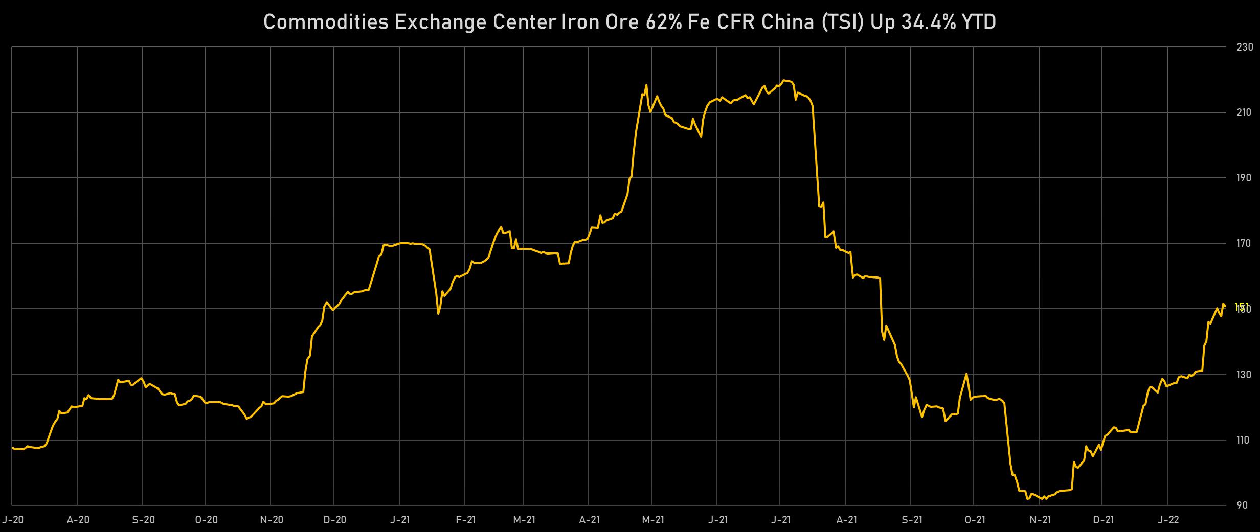 Iron Ore China | Sources: phipost.com, Refinitiv data