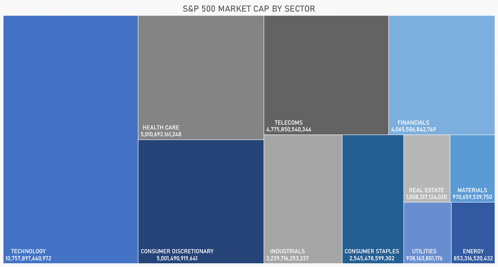 S&P 500 Market Cap By Sector | Sources: ϕpost, FactSet data
