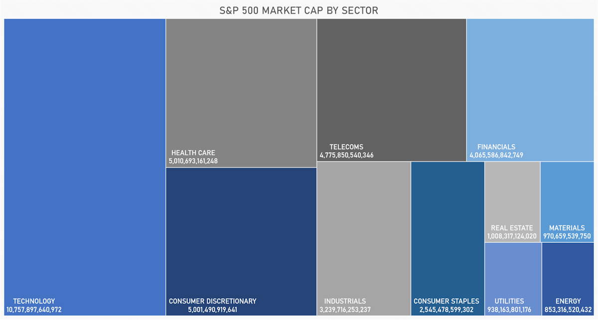 S&P 500 Market Cap By Sector | Sources: ϕpost, FactSet data 