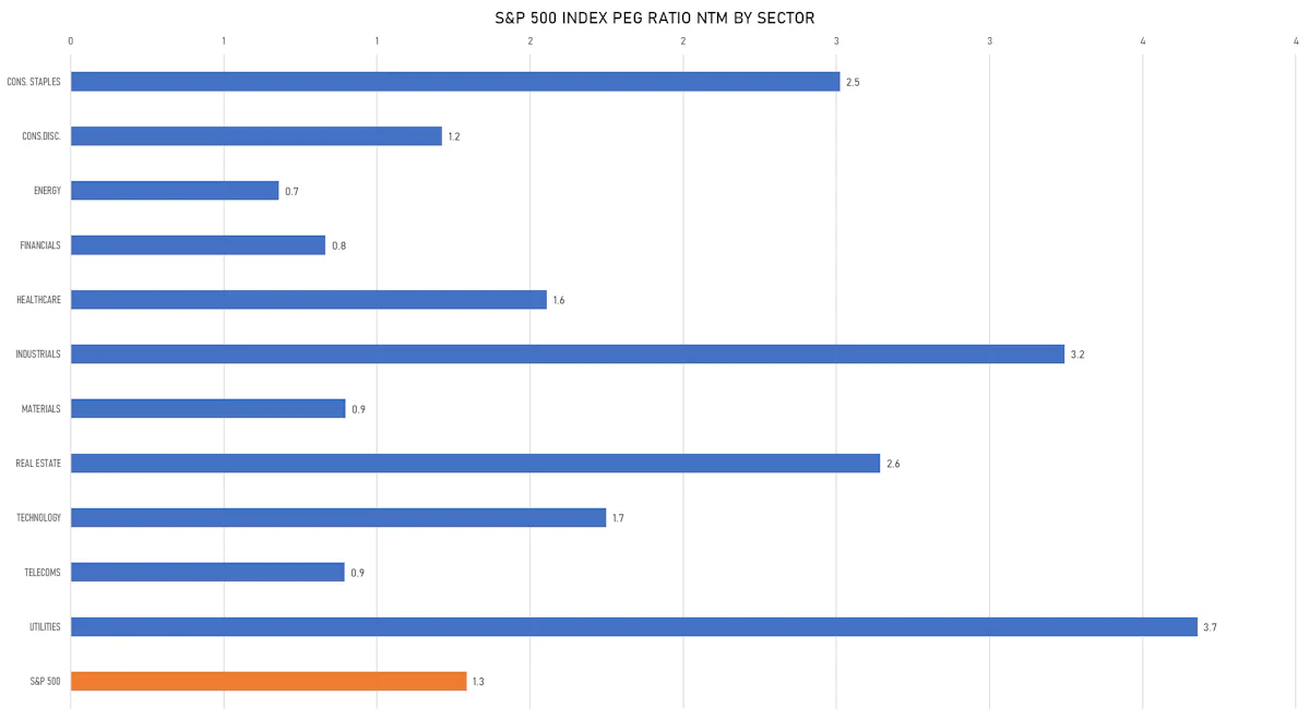 S&P 500 PEG Ratios By Sector | Sources: ϕpost, FactSet data