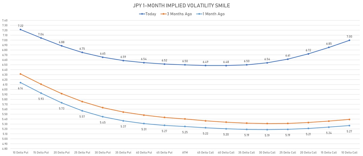 JPY 1-Month Implied Volatility Smile | Sources: ϕpost, Refinitiv data