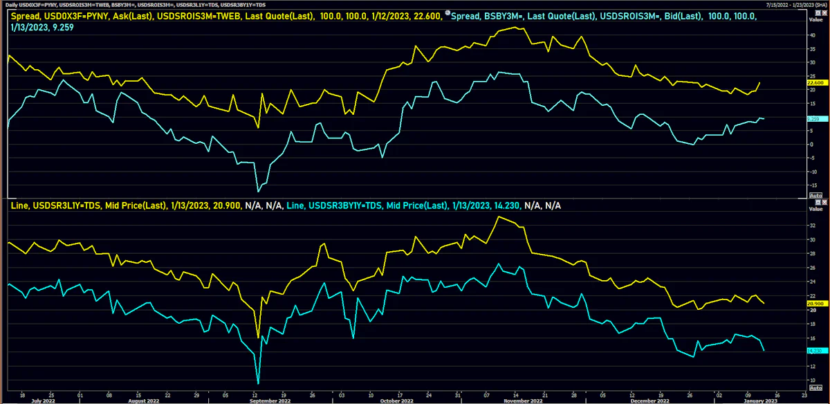 3M USD Libor - OIS & 3M BSBY - OIS spreads | Source: Refinitiv
