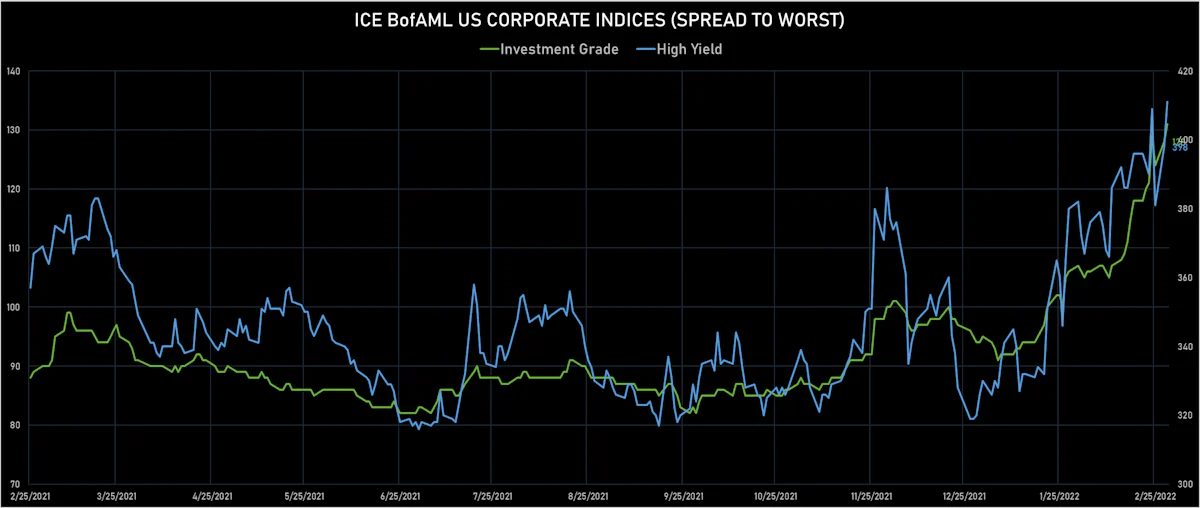ICE BofAML US Corporate IG & HY Spreads To Worst | Sources: ϕpost, Refinitiv data