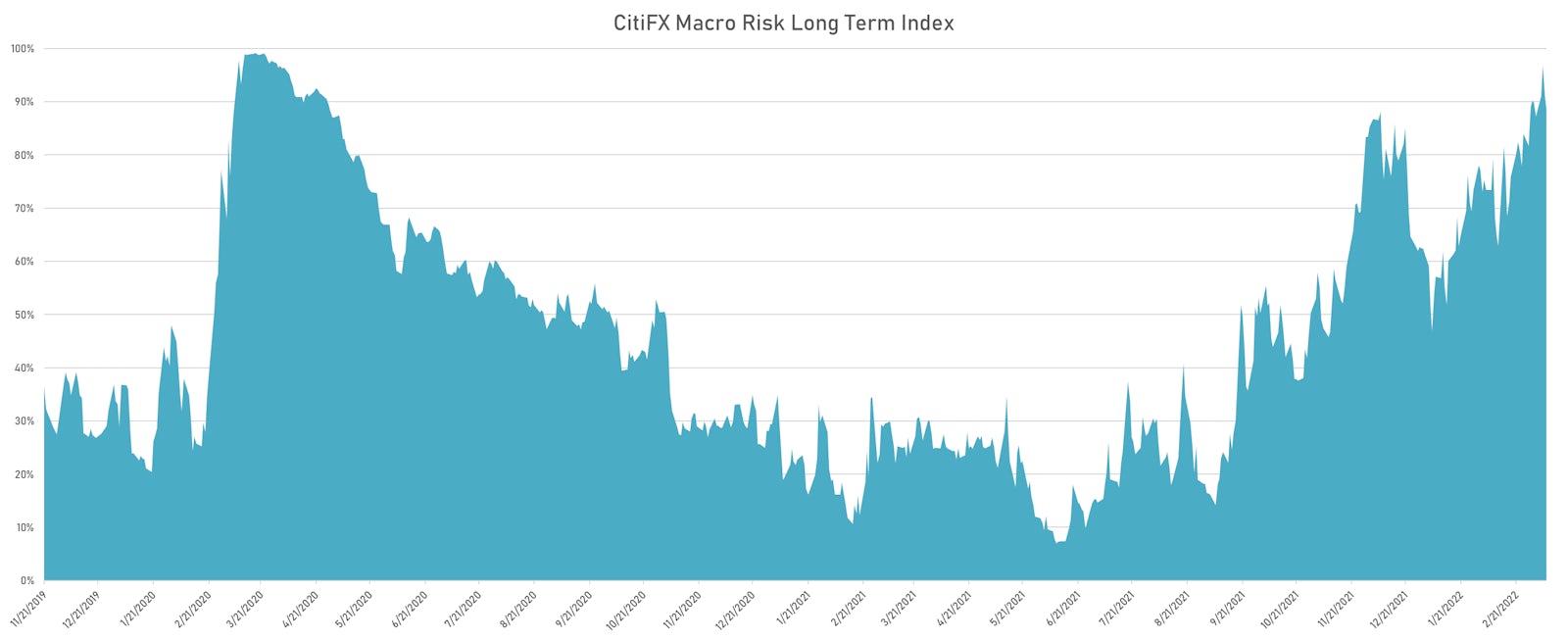 CitiFX Long-Term Macro Risk Index | Sources: ϕpost, Refinitiv data