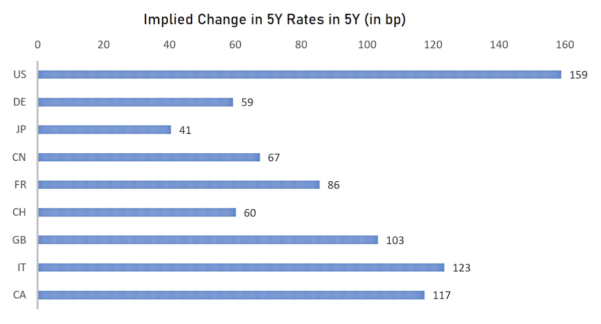 Source: ϕpost analysis | Refinitiv data