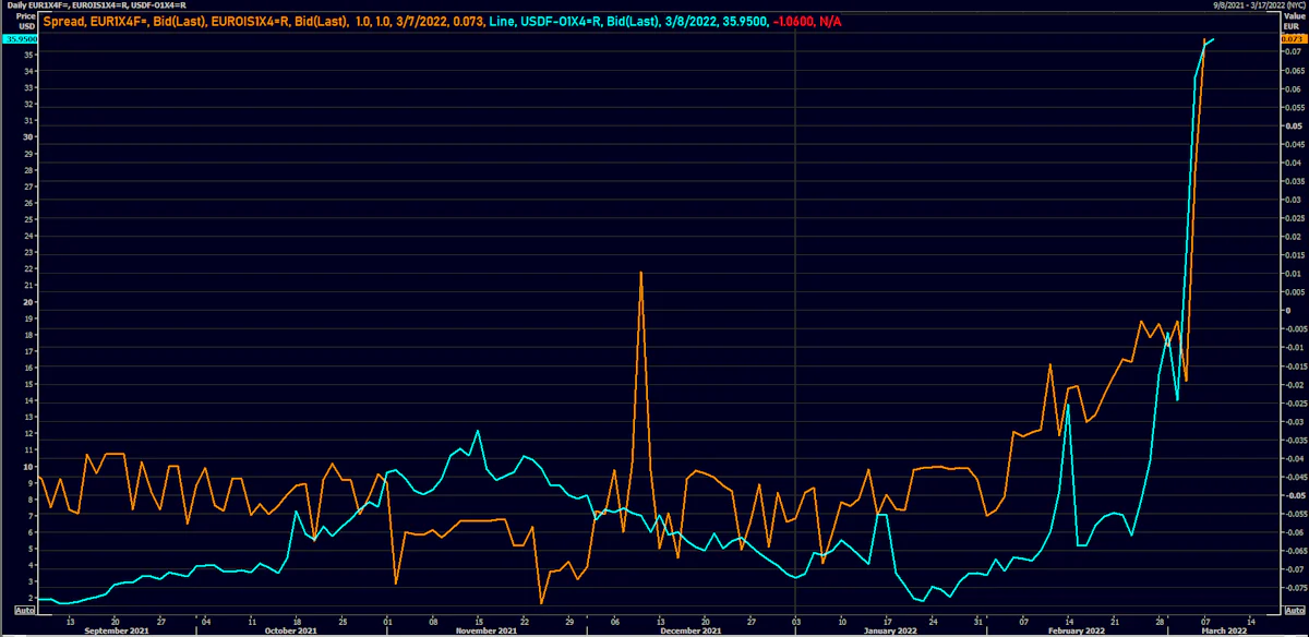 Funding in Euro and USD money markets has deteriorated markedly (1x4 FRA-OIS and FRA-EONIA spreads) | Source: Refinitiv