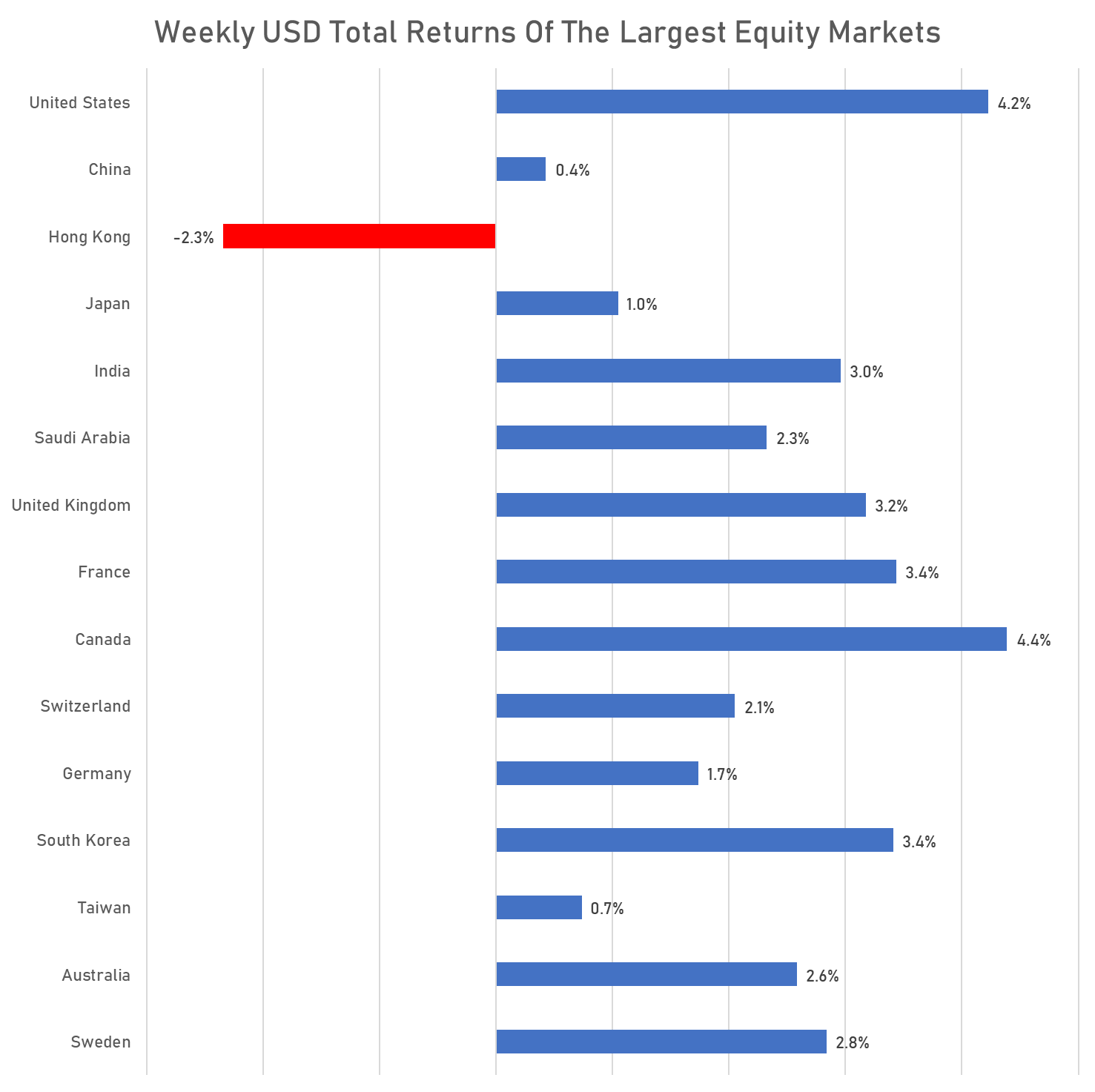 Weekly Performance (US$ Total Returns) OF the Largest Equity Markets | Sources: phipost.com, FactSet data