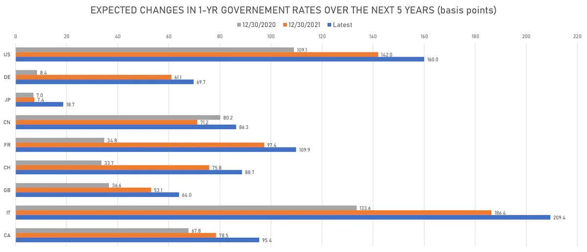 Changes In Global Rate Hikes Expectations | Sources: ϕpost, Refinitiv data