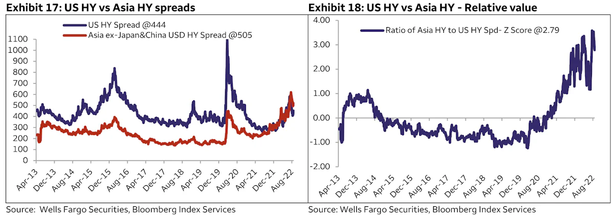 Asia US$ High Yield Looks Expensive Compared to US HY | Source: Wells Fargo Securities