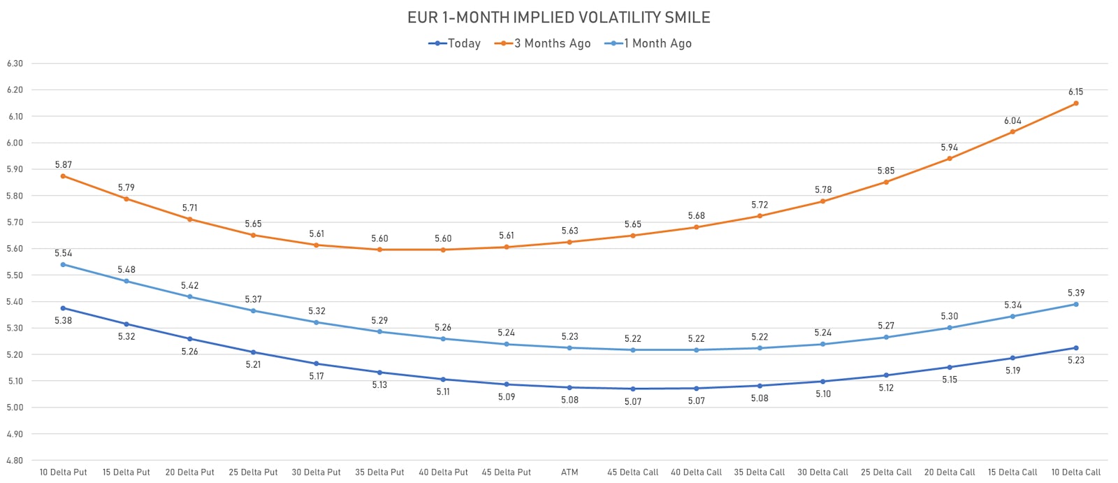 EUR/USD 1-Month Implied Volatility Smile Still Slightly Skewed To The Downside | Sources: ϕpost, Refinitiv data