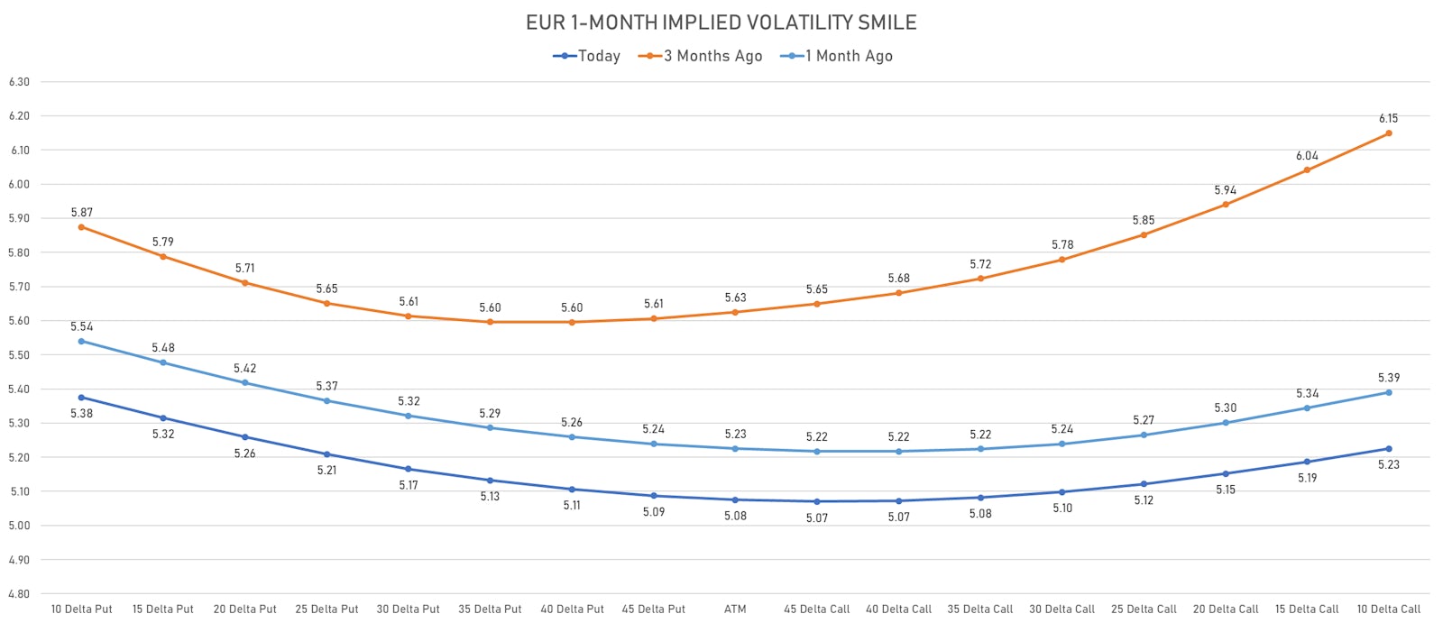 EUR/USD 1-Month Implied Volatility Smile Still Slightly Skewed To The Downside | Sources: ϕpost, Refinitiv data