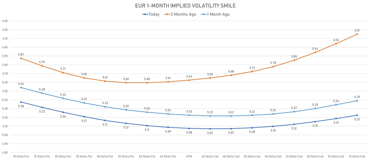 EUR/USD 1-Month Implied Volatility Smile Still Slightly Skewed To The Downside | Sources: ϕpost, Refinitiv data