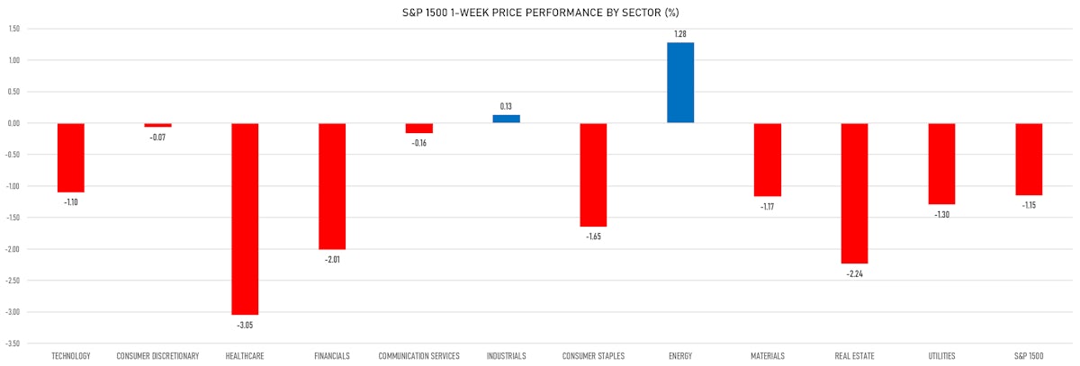S&P 1500 Price Performance This Week | Sources: ϕpost, Refinitiv data