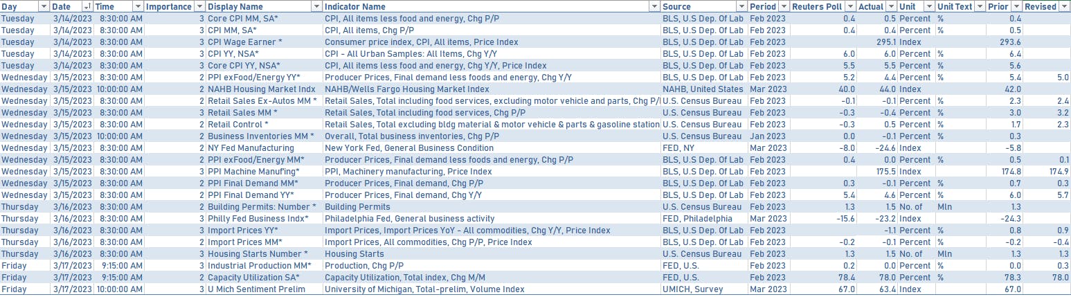 US economic data over the past week | Sources: phipost.com, Refinitiv data