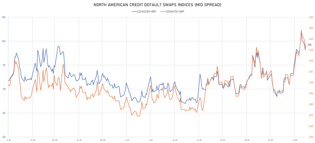 CDX NA IG & HY Credit Indices Mid Spreads | Sources: ϕpost, Refinitiv data