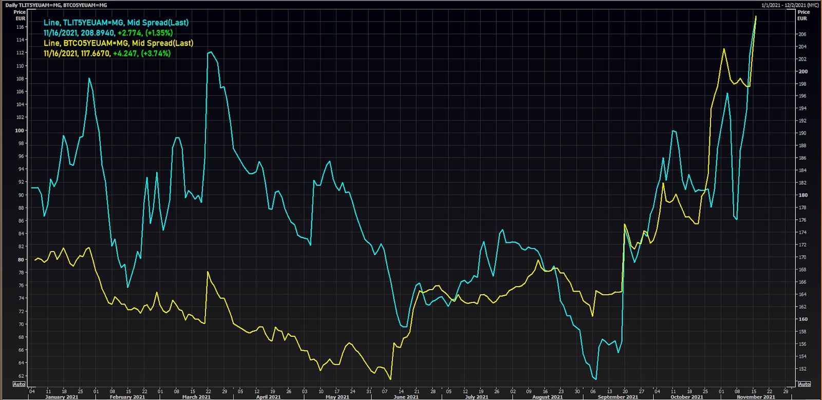 Telecom Italia & British Telecom 5Y EUR CDS Spreads Have Widened Since September | Source: Refinitiv