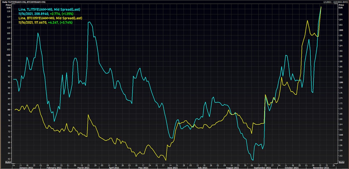 Telecom Italia & British Telecom 5Y EUR CDS Spreads Have Widened Since September | Source: Refinitiv