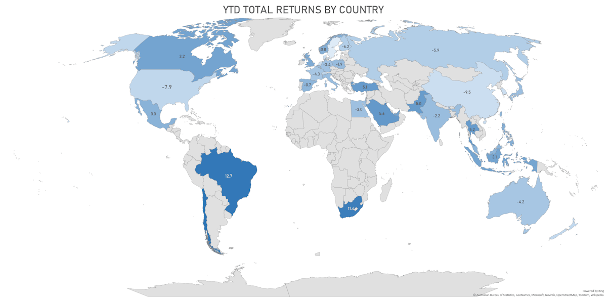 YTD Total Returns By Country | Sources: ϕpost, FactSet data