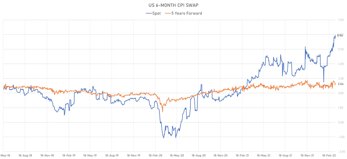 6-Month US CPI Swap Spot & 5Y Forward | Sources: ϕpost, Refinitiv data