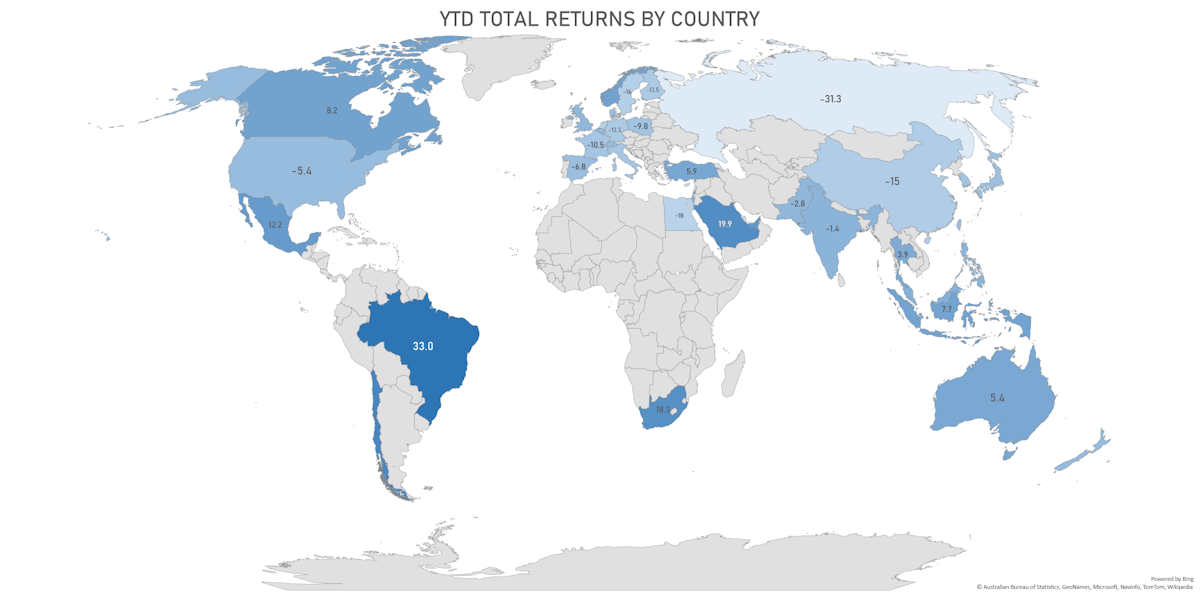 Equities Year To Date Total Returns By Country | Sources: ϕpost, Refinitiv data