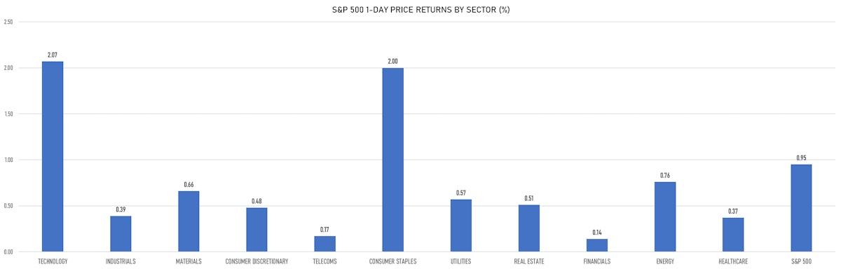 S&P 500 Price Performance Today | Sources: ϕpost, Refinitiv data
