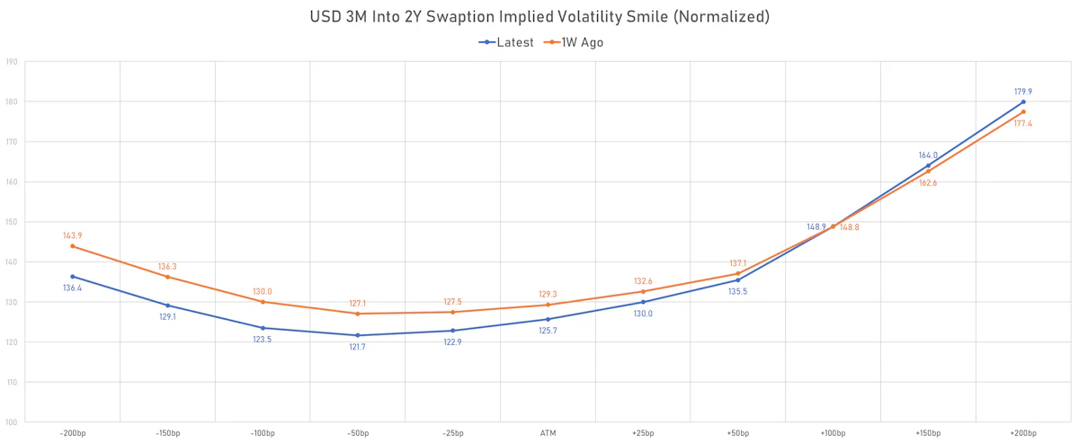 3M Into 2Y USD Swaptions Implied Volatilities | Sources: ϕpost, Refinitiv data