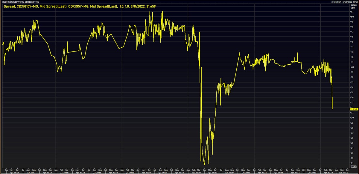 CDX.NA.IG 5s10s Spread | Source: Refinitiv