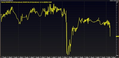 CDX.NA.IG 5s10s Spread | Source: Refinitiv