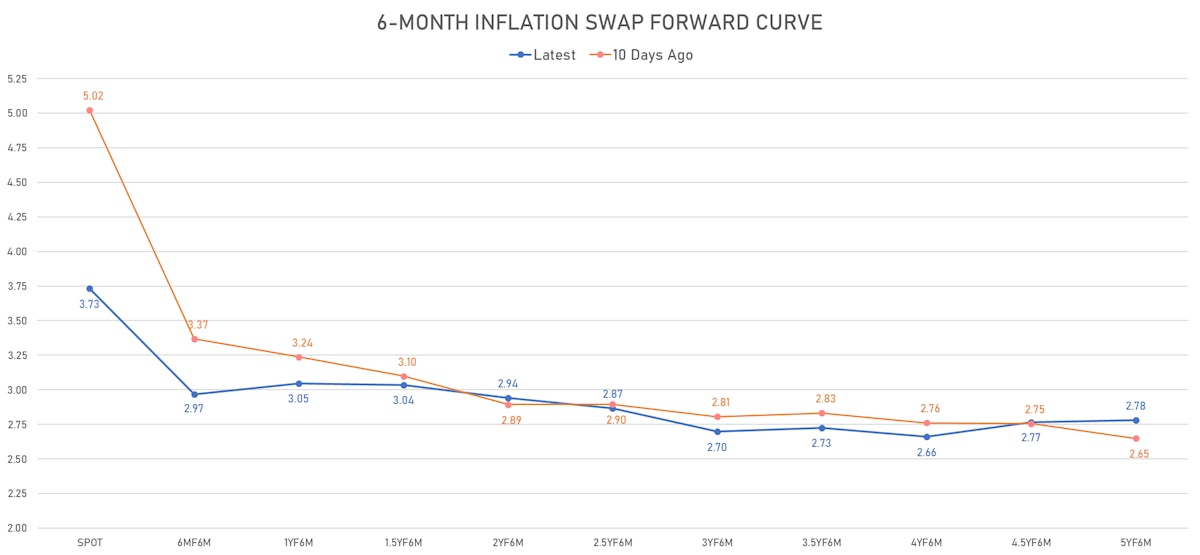 US CPI 6-Month Inflation Swap Forward Curve | Sources: ϕpost, Refinitiv data