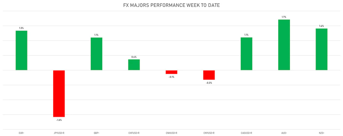 FX Majors This Week | Sources: ϕpost, Refinitiv data