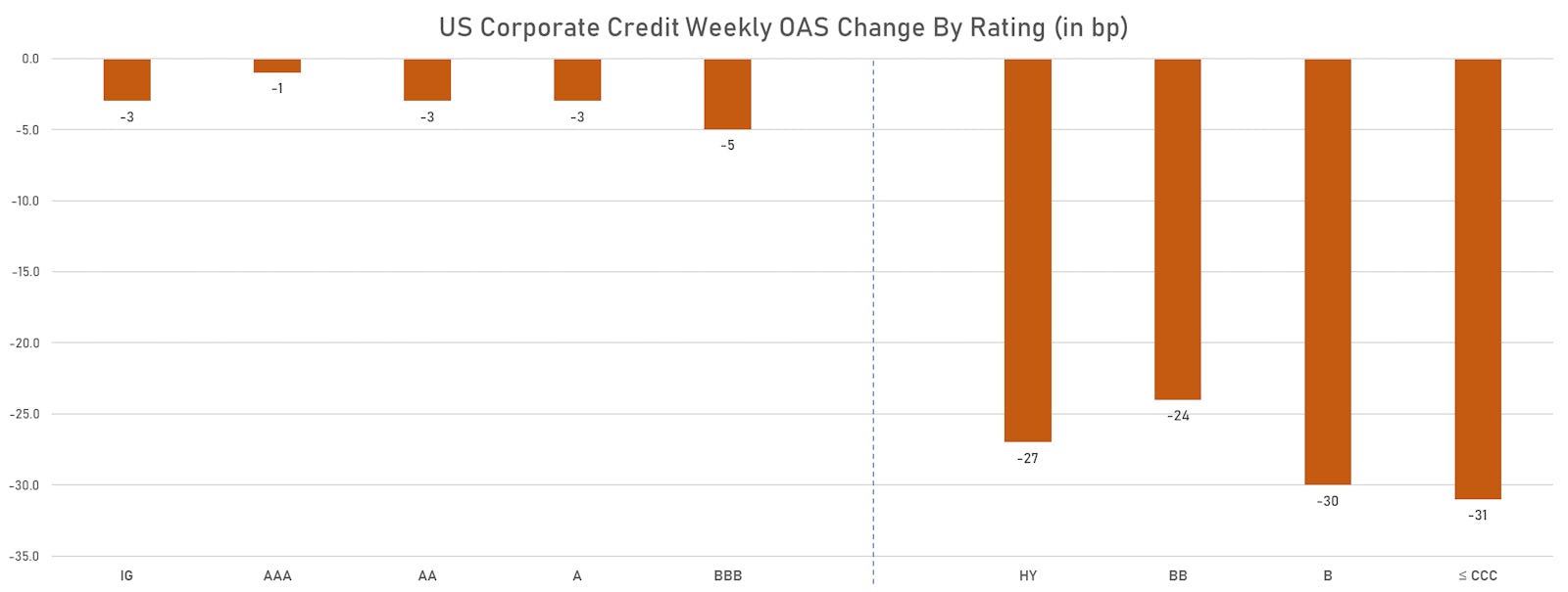 Weekly Change In Option-Adjusted Spreads By Rating | Sources: ϕpost, FactSet data
