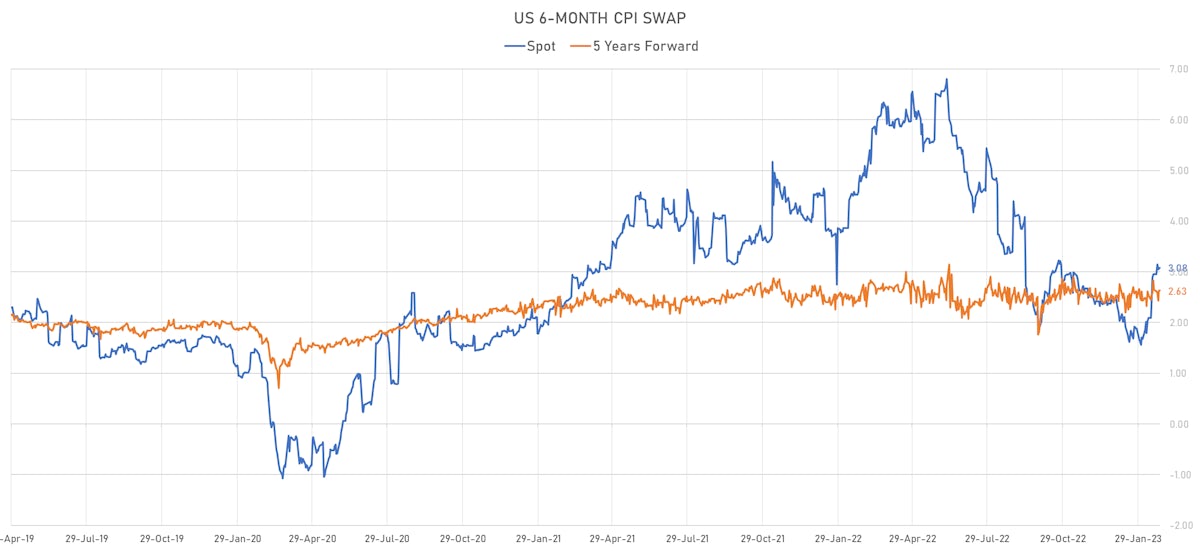 US 6-Month CPI Swap vs 5Y Forward | Sources: phipost.com, Refinitiv data