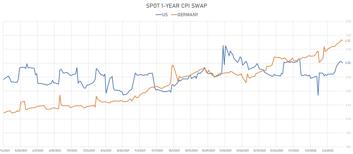 1-Year Inflation Swap US vs Germany | Sources: ϕpost, Refinitiv data
